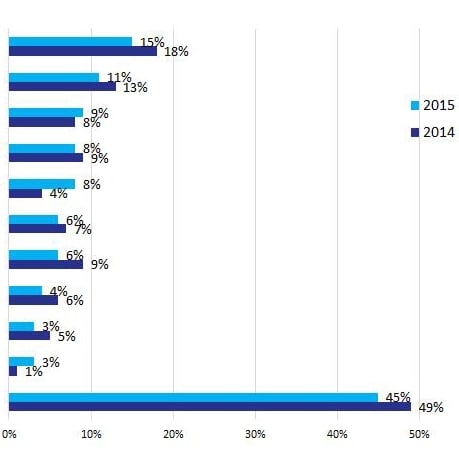 Sondaż: Polacy chętniej korzystają z szybkich płatności online