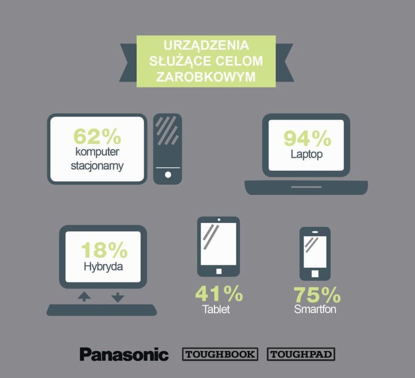 Rośnie popularność komputerów hybrydowych w Polsce