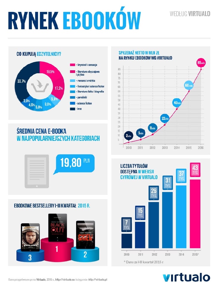 E-booki ciągle w górę