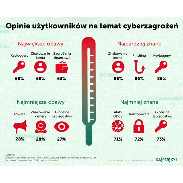 Jakich cyberzagrożeń najbardziej boją się użytkownicy?