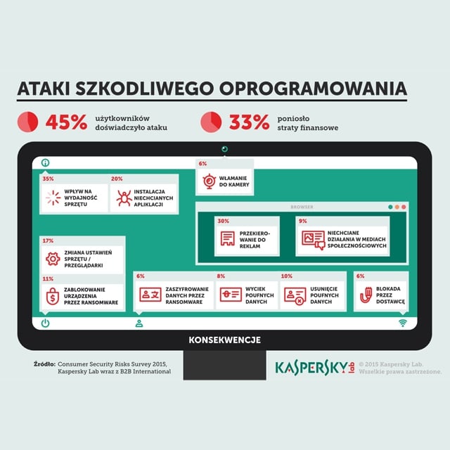 4 na 5 ataków przy użyciu szkodliwego oprogramowania powoduje problemy