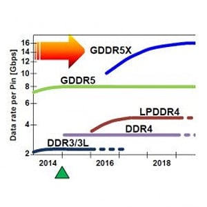 Nowy standard pamięci RAM: GDDR5X