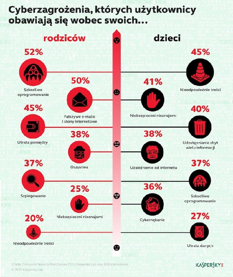 Ochrona online jest potrzebna nie tylko dzieciom