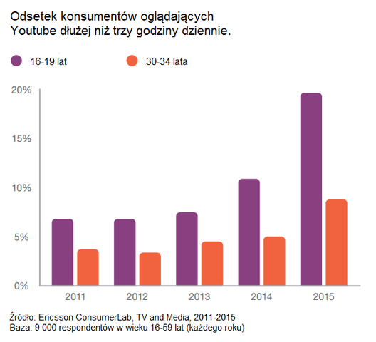 Nastolatkowie oglądają Youtube przez kilka godzin każdego dnia