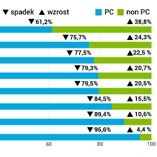Na czym przeglądamy strony internetowe