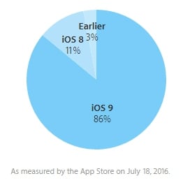 Apple pokazało, co to znaczy zmieniać system na nowy