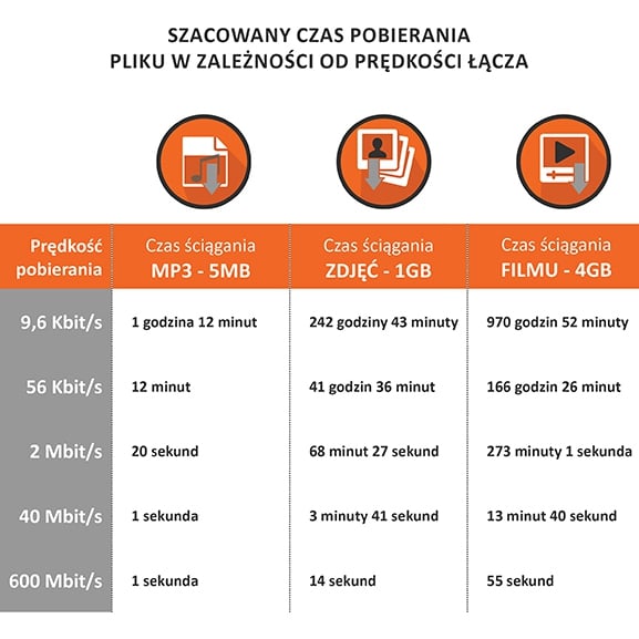 Od telefonu do światłowodu: historia prędkości Internetu