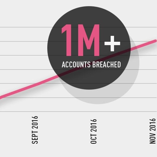 Atak na ponad milion kont Google
