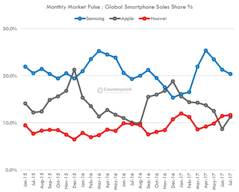 Dlaczego Huawei wyprzedził Apple?