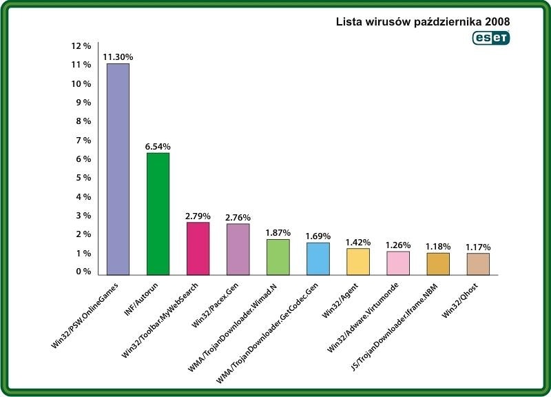 Najpopularniejsze szkodliwe programy października