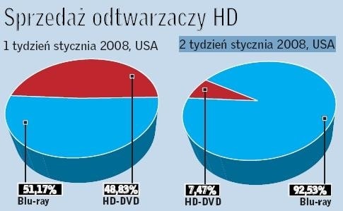 Sprzedaż odtwarzaczy HD