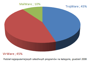 Podział najpopularniejszych szkodliwych programów