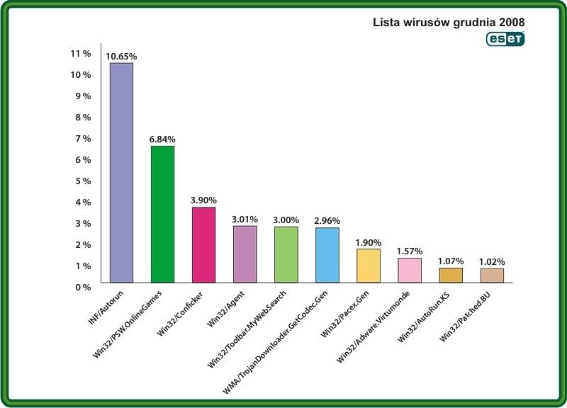 Wirusy grudzień ESET