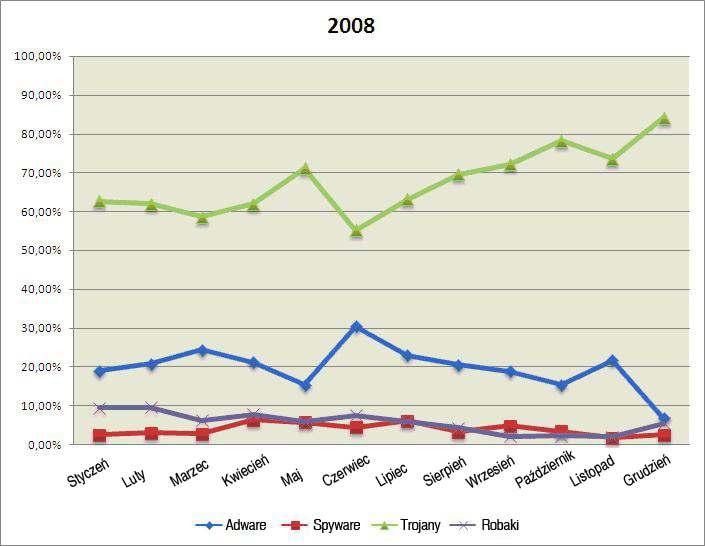 malware wykryte w 2008 przez Panda Security