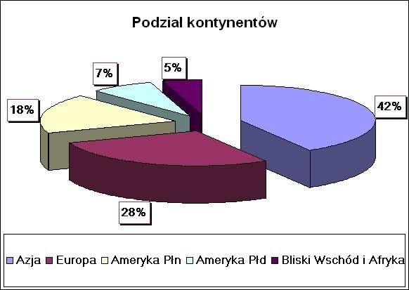 Podział kontynentów dostęp do Internetu