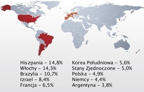 Procentowy udział krajów w wysyłce phishingowych wiadomości