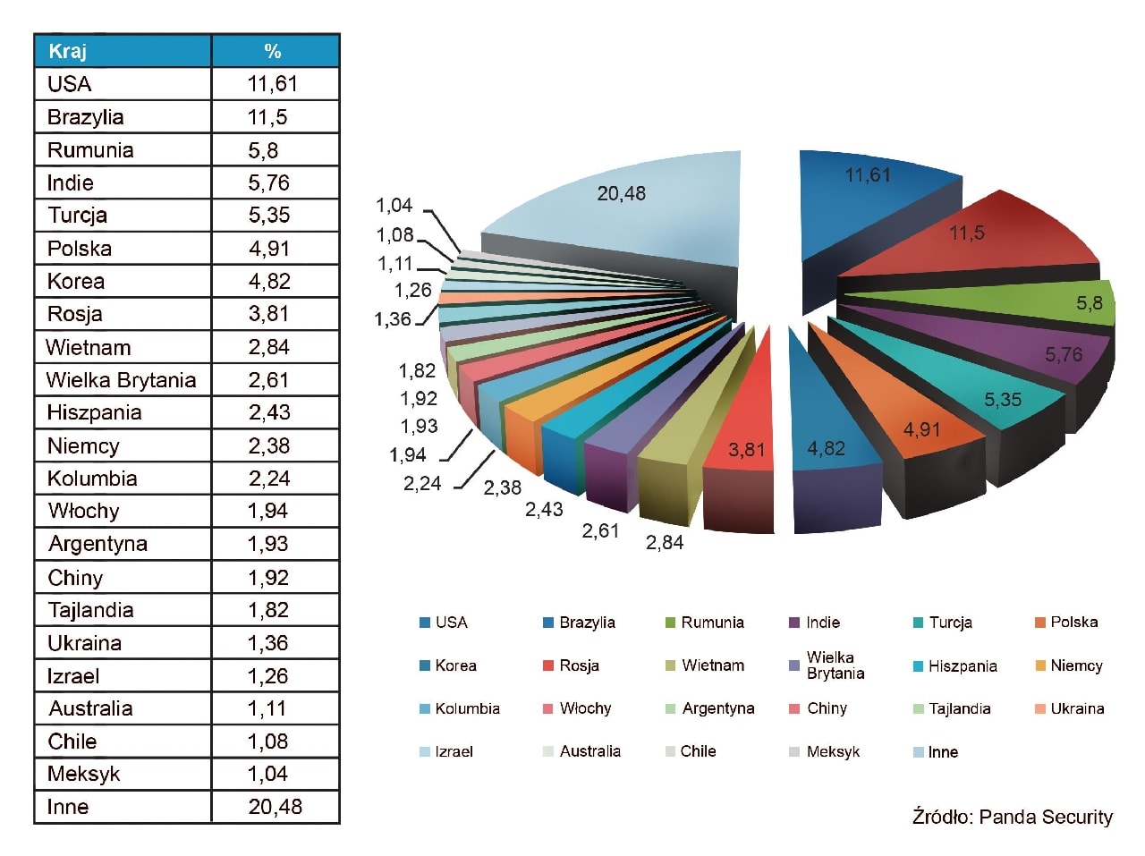 Ponad 90% wiadomości e-mail odebranych przez firmy to spam
