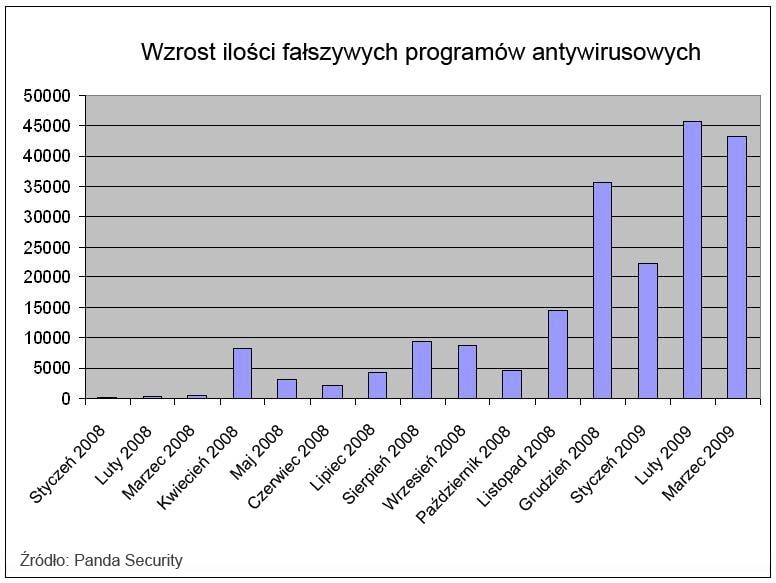 Fałszywe domeny pobierają złośliwe oprogramowanie, wykorzystując markę samochodu Ford
