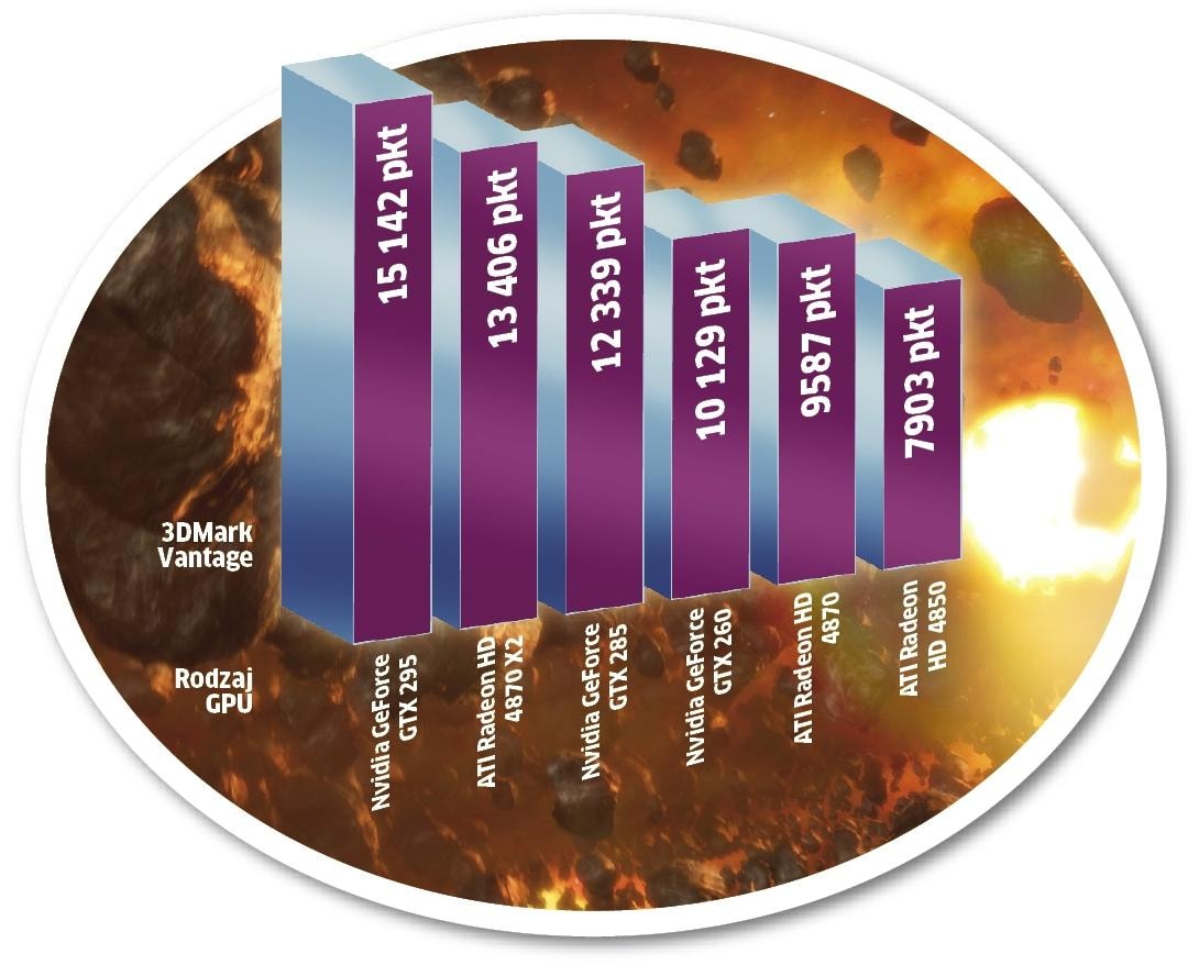 3DMark Vantage to zaawansowany benchmark wykorzystujący najnowsze biblioteki DirectX 10 i działający tylko pod kontrolą systemu Windows Vista.