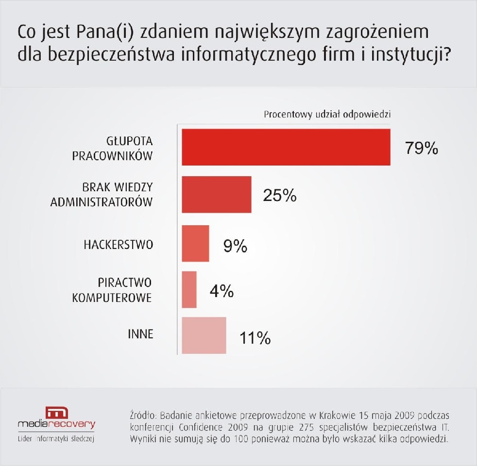 Głupota pracowników największym zagrożeniem dla firm