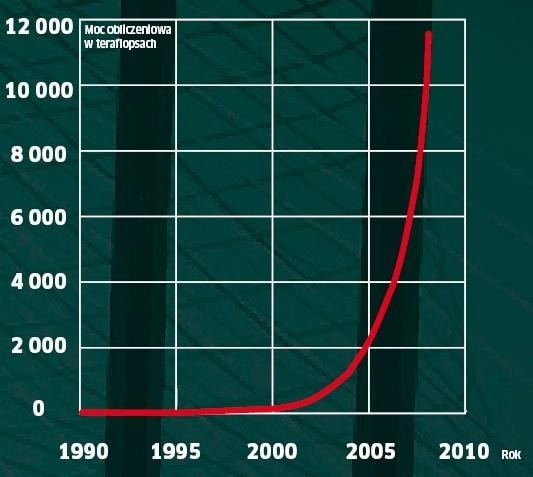 Skumulowane osiągi obliczeniowe maszyn ze światowej listy 500 najszybszych superkomputerów świata od kilku lat rosną wykładniczo.