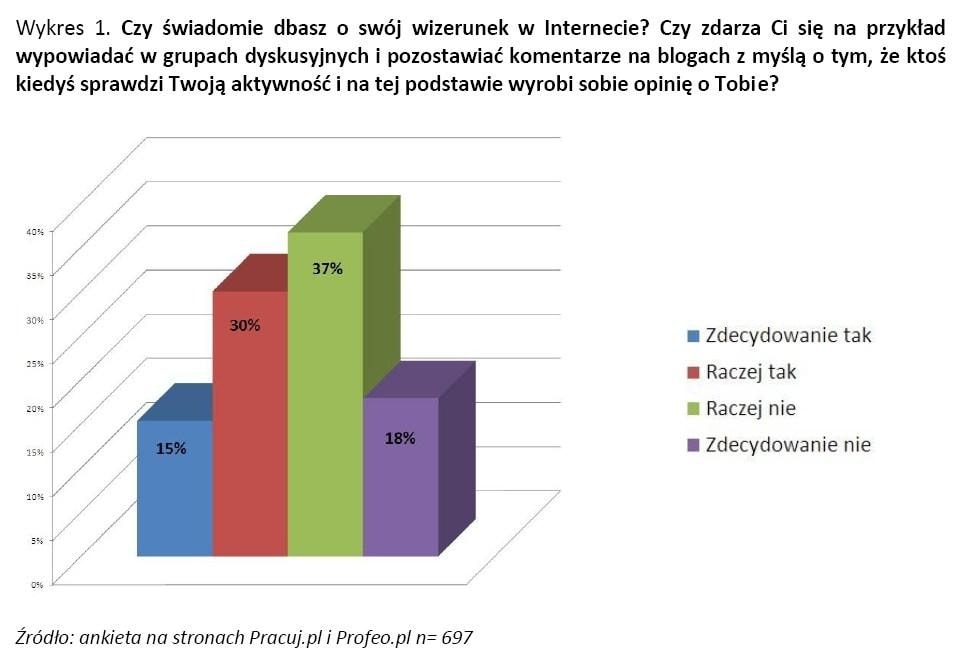 W ankiecie on-line, trwającej od 28 kwietnia do 25 maja, wzięło udział 697 internautów