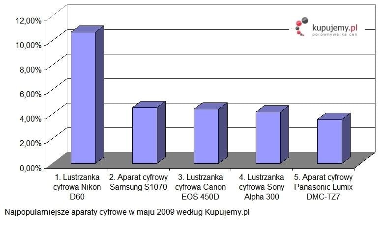 Nikon najpopularniejszym aparatem