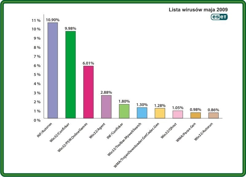 Trzy zagrożenia przyczyną ponad 25% infekcji