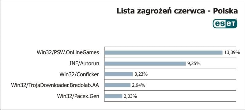 Pirackie gry źródłem wielu infekcji