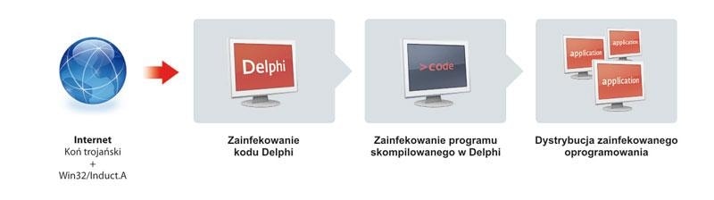 Wirus w aplikacjach programowanych w Delphi