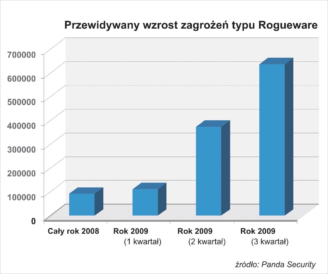 Niepokojacy wzrost ilości falszywych antywirusow