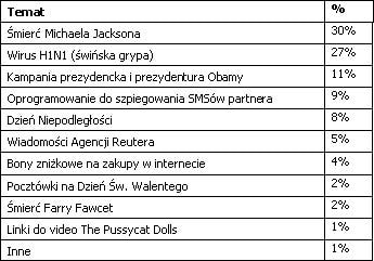 Tematy najważniejszych wiadomości użytych od stycznia do czerwca przez cyberprzestępców do rozprowadzania wirusów
