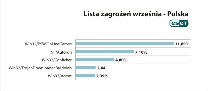 Grasz w sieciówki? Sprawdź swój komputer- możesz mieć wirusa