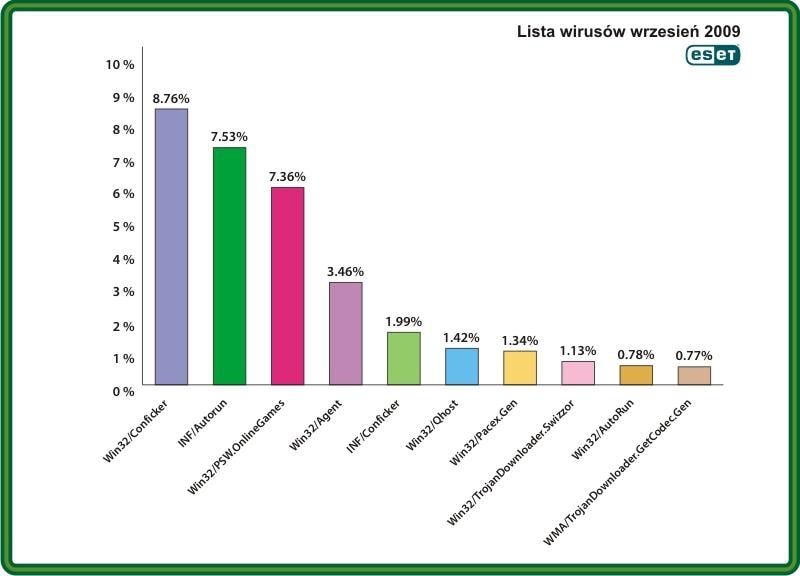 Conficker wciąż na topie