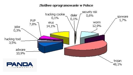 Polska na siódmym miejscu w światowym rankingu infekcji