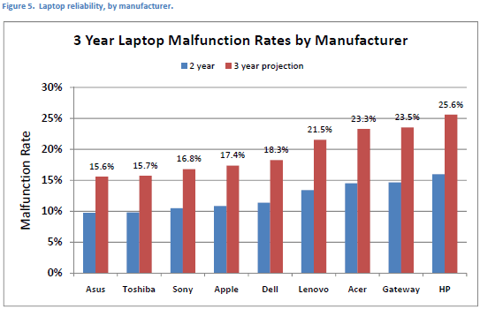 Asus buduje najbardziej niezawodne notebooki
