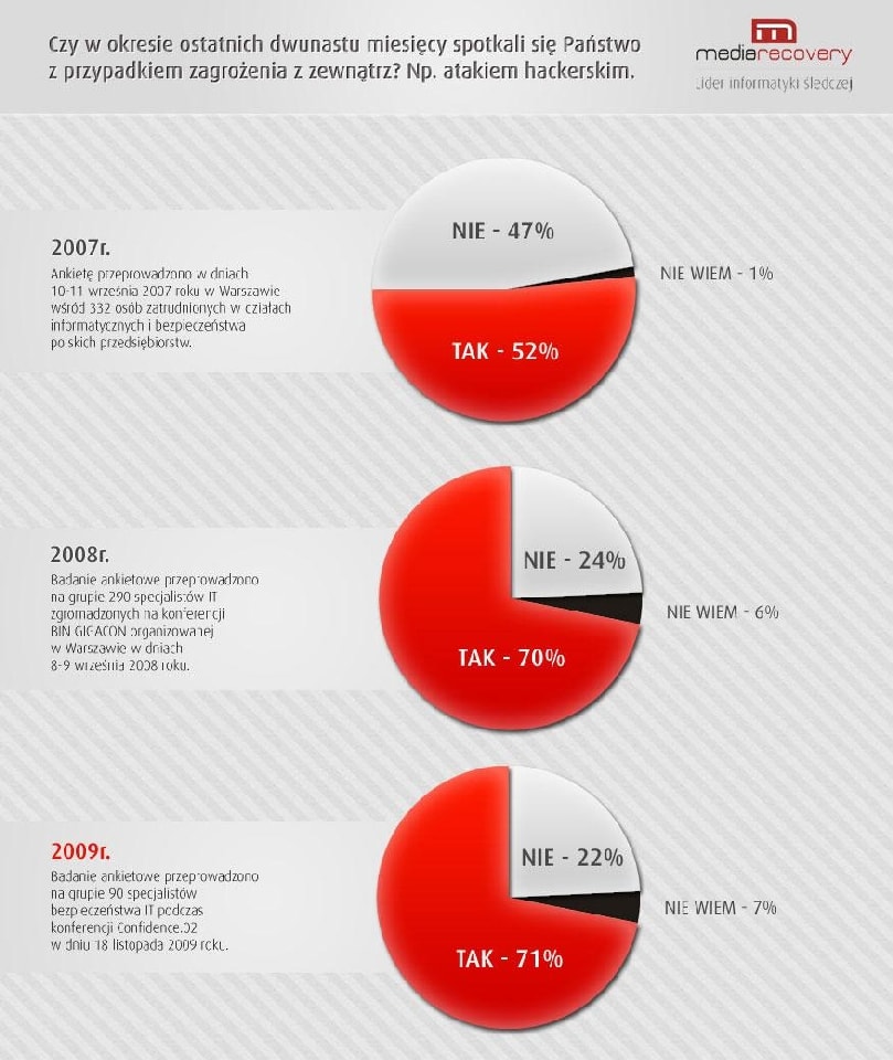 71% firm w Polsce sygnalizuje incydenty hakerskie