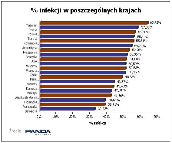 Infekcje w poszczególnych krajach