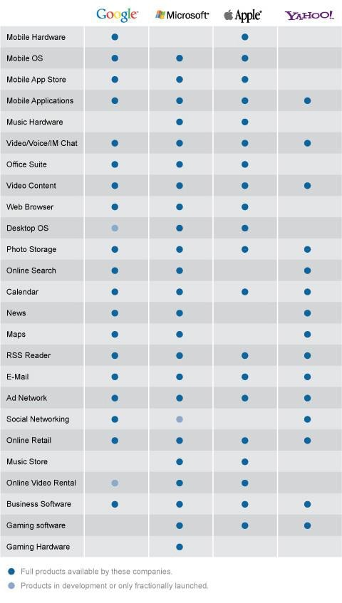 Google vs. Microsoft vs. Apple – wojna na całej linii