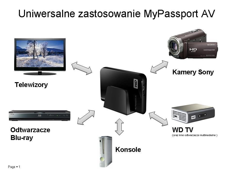 Nowy multimedialny dysk komunikuje się z komputerem i innymi urządzeniami poprzez port USB 2.0