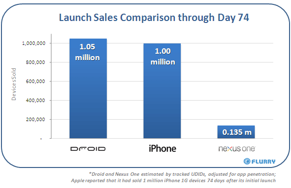 Google Nexus One okazał się klapą