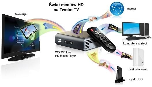 Stworzenie multimedialnej sieci domowej nie jest zadaniem trudnym