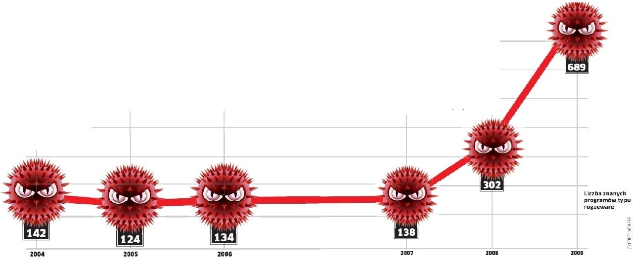 Zatrważający wzrost. Liczba rogueware w ostatnich dwóch latach zwiększyła się, a ich nowe mutacje o zmienionym kodzie powstają praktycznie każdego dnia. W efekcie w Sieci krążą tysiące wersji każdego ze skatalogowanych już szkodników, co utrudnia ich wykrywanie.