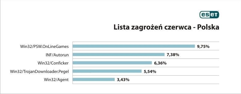 Zamierzasz grać w sieciówki na wakacjach? Lepiej uważaj!