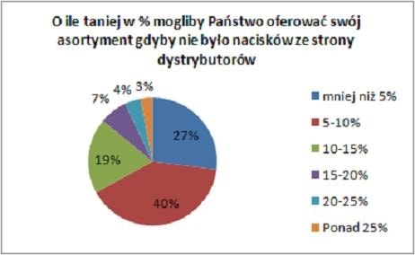 Część sprzedawców ceni sobie mechanizm ustalania cen - to sposób na zwiększanie zysków i ograniczanie konkurencji