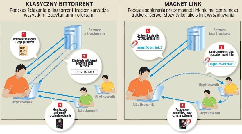 bittorrent versus magnet link
