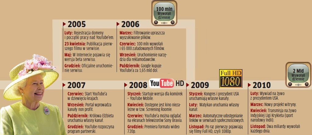 Supergwiazda YouTube