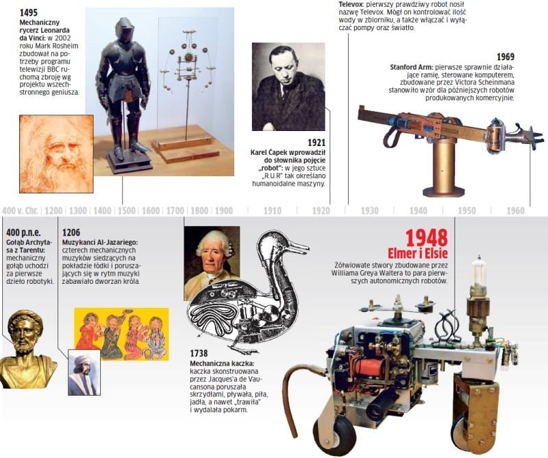 Roboty rozwijały się powoli aż do XX wieku