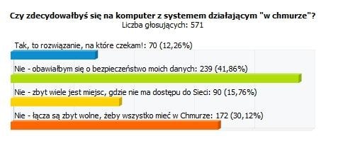 Chmura? Dziękuję, postoję...