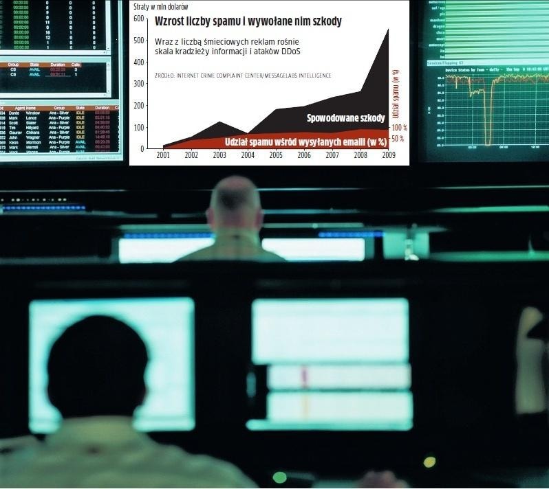 Wzrost liczby spamu i wywołane nim szkody w zeszłym roku przekroczyły wartość 500 mln dolarów